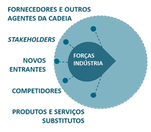 Forças da indústria