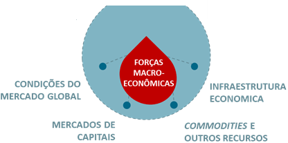 Forças macroeconômicas